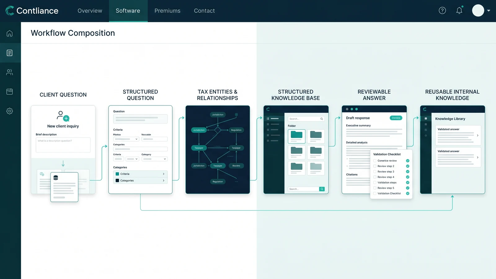 Fluxo visual do Método Contliance, da pergunta até a base interna de conhecimento